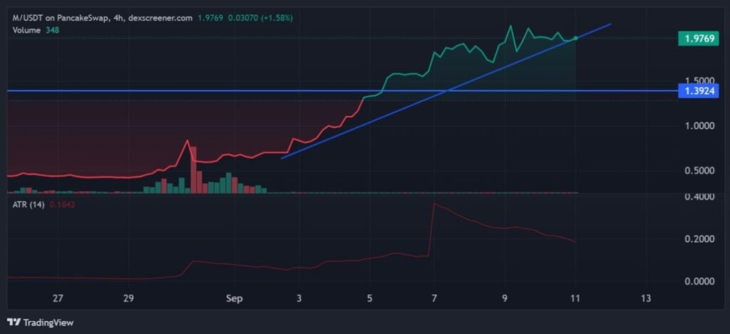 MemeCore Price Chart