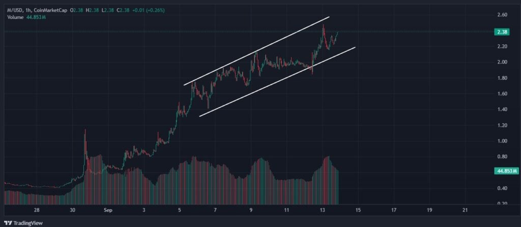MemeCore Value Prediction And Two Crypto Presales as Subsequent Meme Coin Contenders