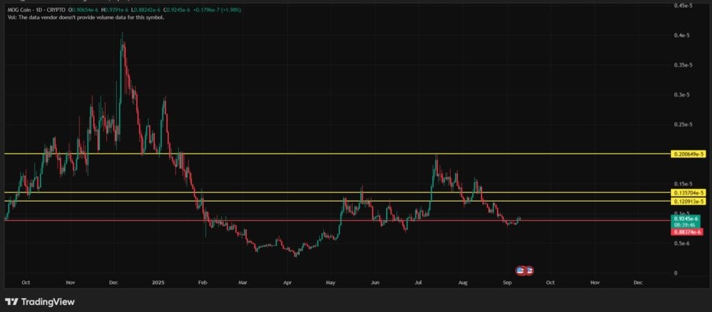 Mog Coin Price Prediction: Will Solana’s Recovery Trigger a Rally for $MOG?