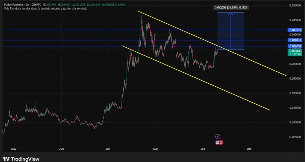 Pudgy Penguins Worth Prediction: Will the Surge Proceed, or Is a Pullback Coming?