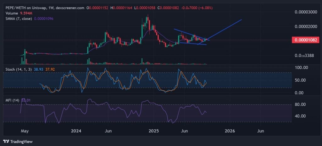 Pepe Worth Prediction: Is a 3x to 4x Rally Doable in Uptober?