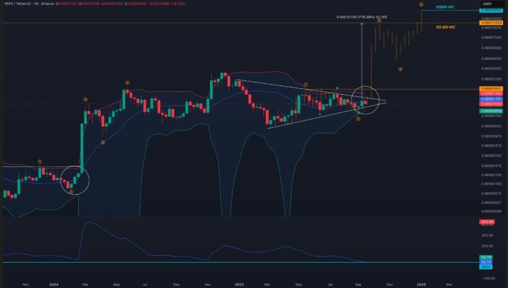 Pepe Worth Prediction: Will PEPE Pump Once more Whereas a New Meme Coin Hits Presale Milestone