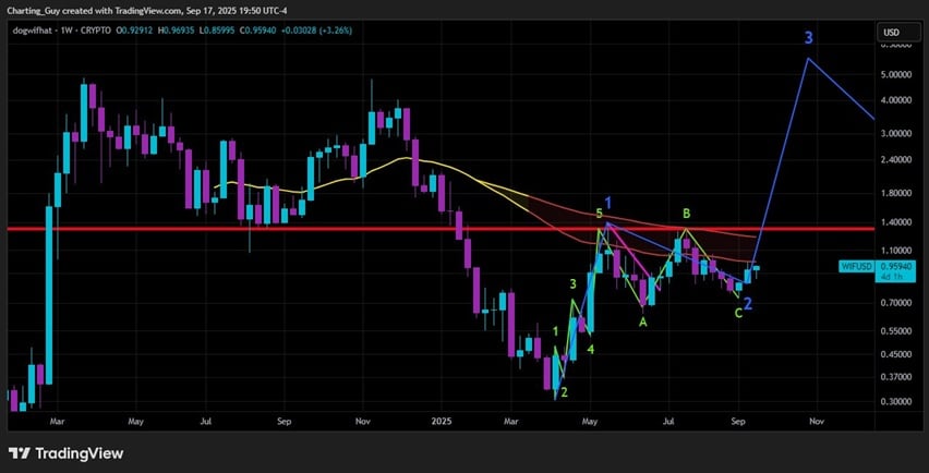 dogwifhat Value Prediction 2025: Is Now the Finest Time to Purchase Earlier than WIF Rallies to ?