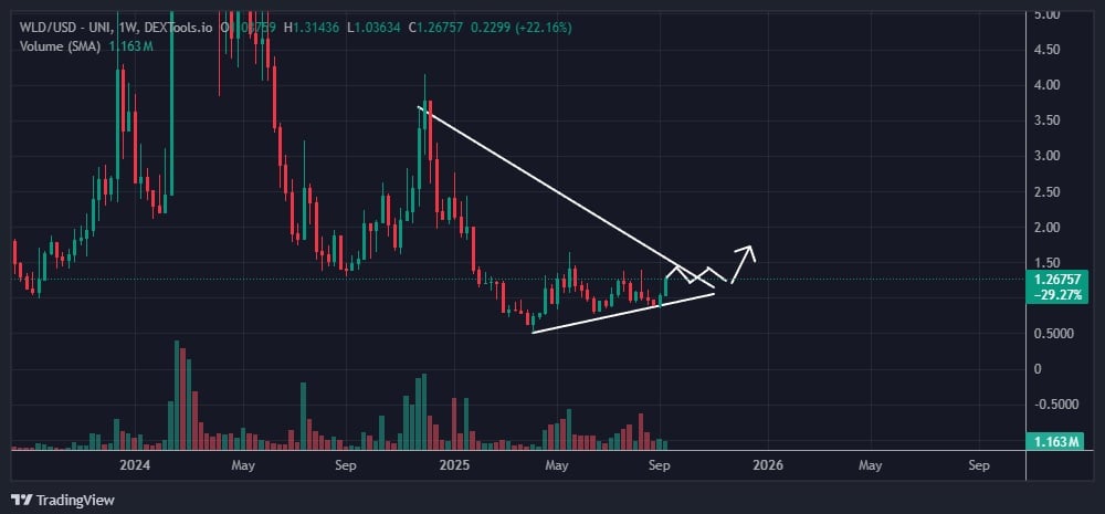Worldcoin Worth Prediction – Can $WLD Break Out To Hit .5?