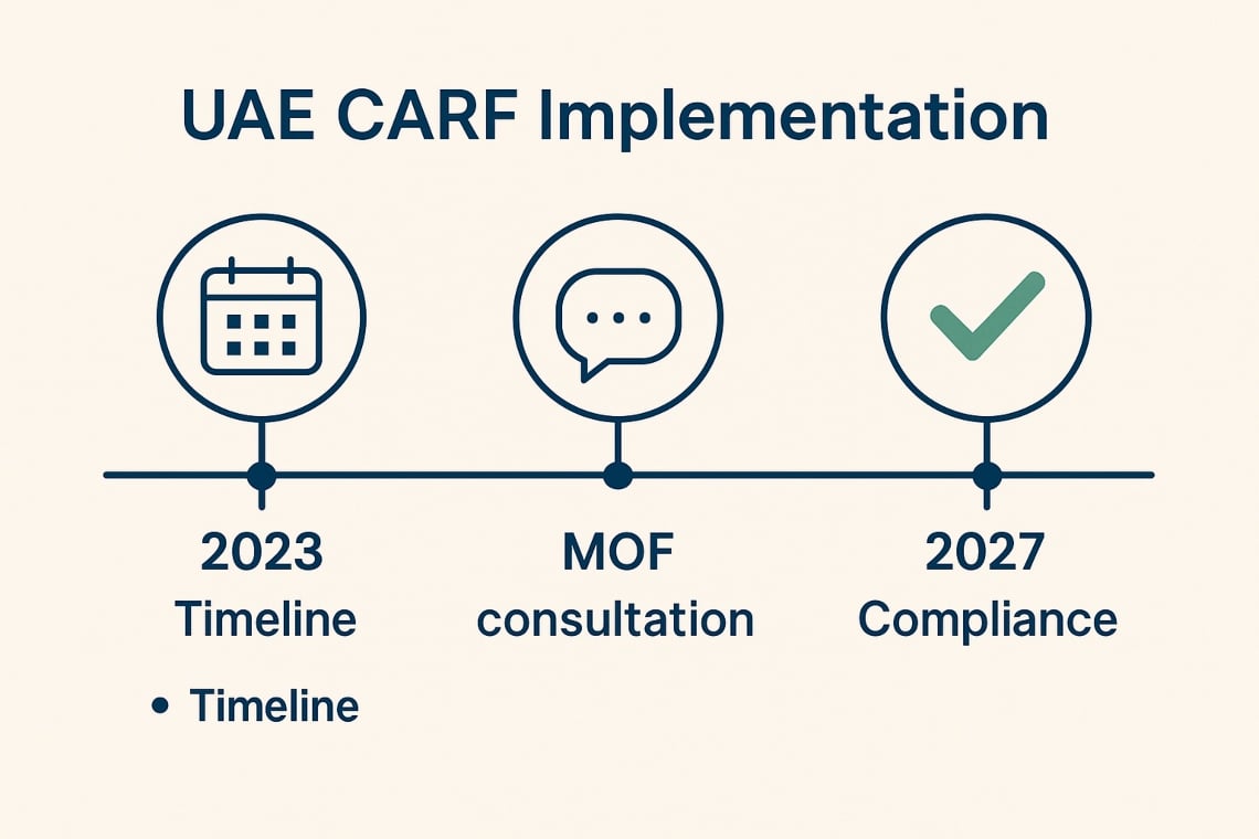 UAE CARF implementation: Timeline, MOF consultation and compliance