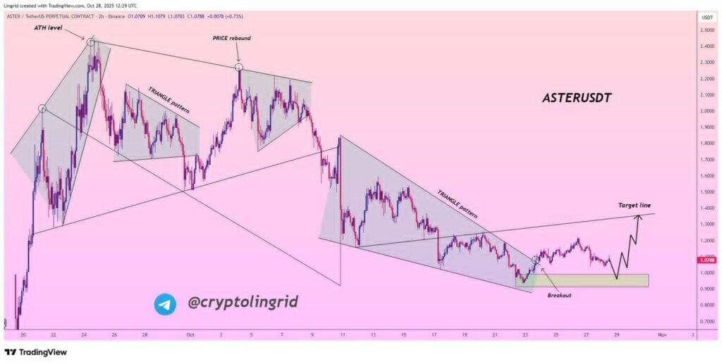 Aster Worth Prediction: Can Bulls Push Costs Again to All-Time Highs?