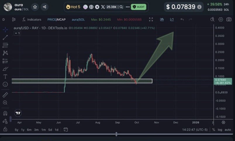 Aura Price Chart