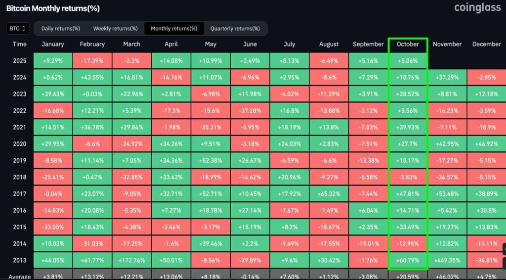 Ray Dalio Holds Bitcoin Amid October Rally as Bitcoin Hyper ICO Explodes Previous M