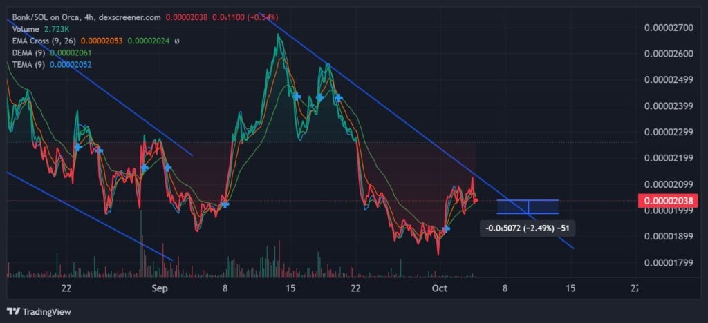 Bonk Worth Prediction: Is a Large Rally Coming for This Underneath  Crypto?