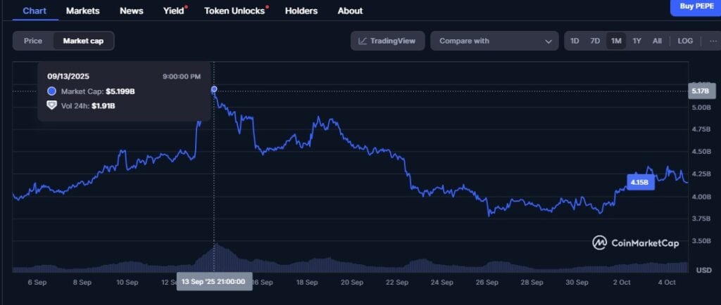 Pepe Value Prediction: Is Breaking Resistance Resulting in a New All-Time Excessive?