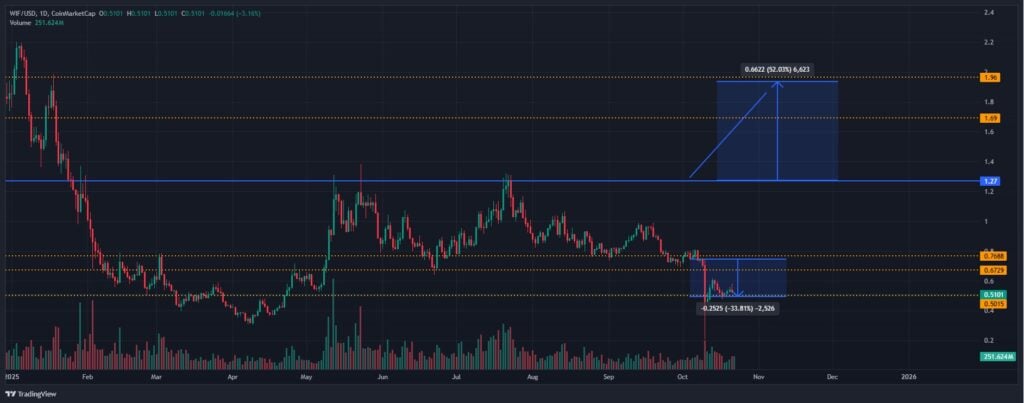 Dogwifhat Worth Prediction: $WIF Falls 35%, Merchants Tip Maxi Doge as High Various
