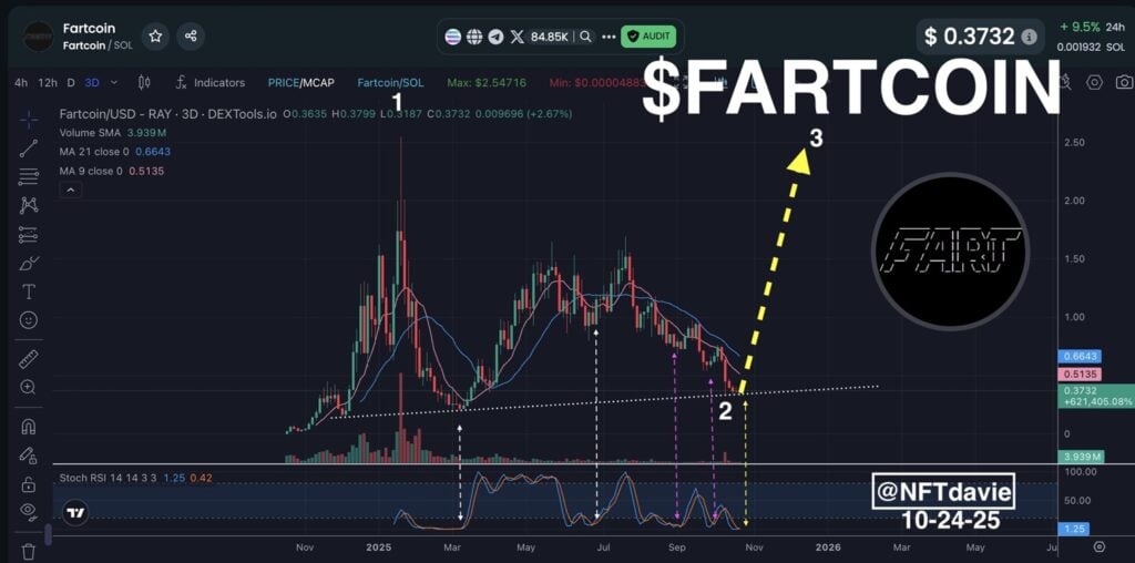 Fartcoin Price Chart