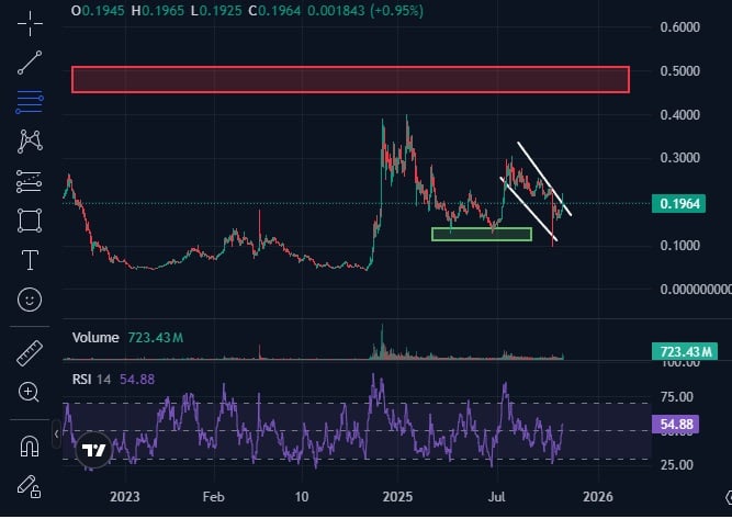 Hedera Worth Prediction: Can The ETF Launch Push HBAR Again To Its ATH?