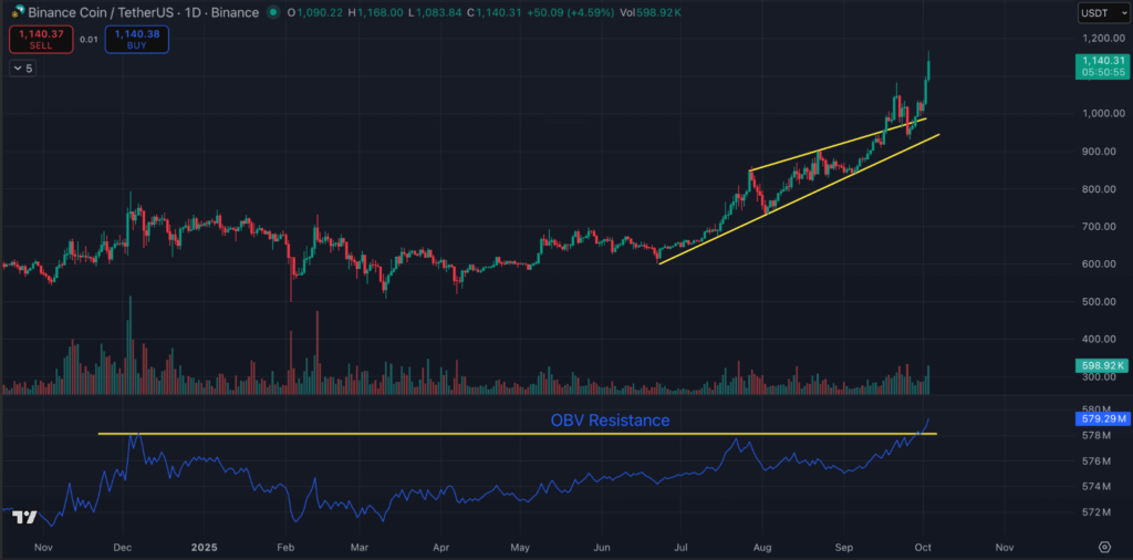 BNB Hits New All-Time Excessive, PancakeSwap As we speak’s Prime Gainer: Which Is The Subsequent Crypto To Explode?