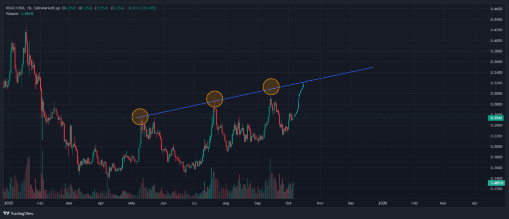 Greatest Crypto to Purchase Now? Maxi Doge Presale Soars as DOGE Worth Stalls