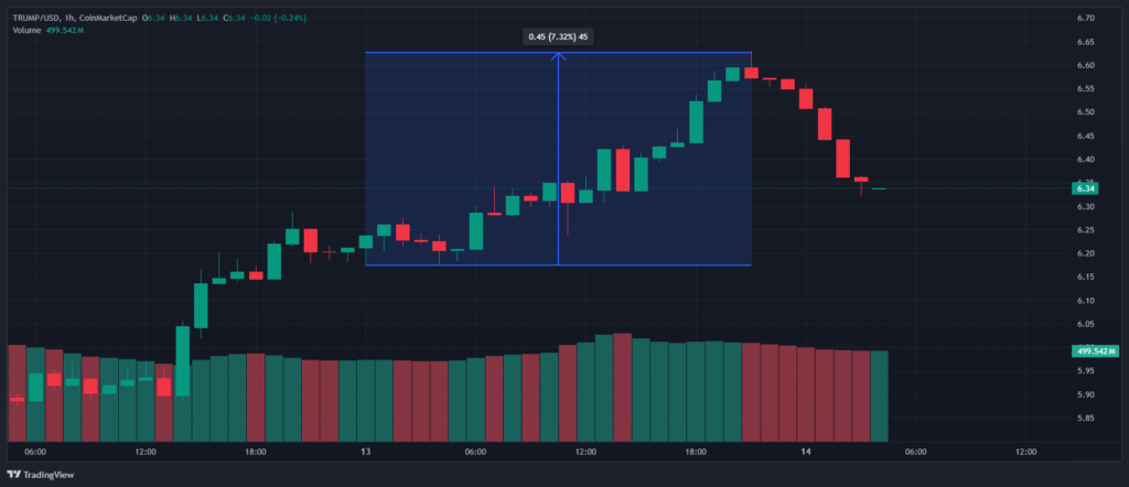 Finest Crypto to Purchase Now: Official Trump Token Rallies as Maxi Doge Presale Nears M