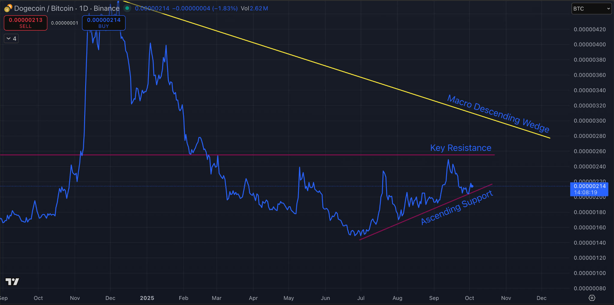 Dogecoin Price Prediction: DOGE Breaks Key Resistance, Experts Say The  Rally To $1 Has Started