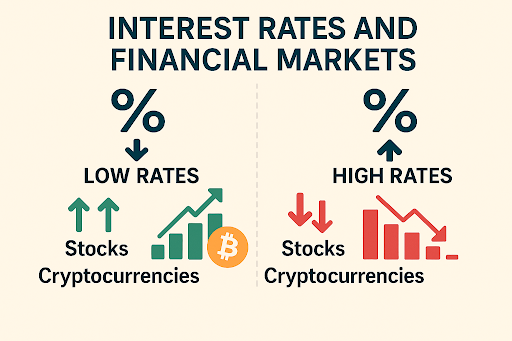 interest rates effect on crypto and financial markets