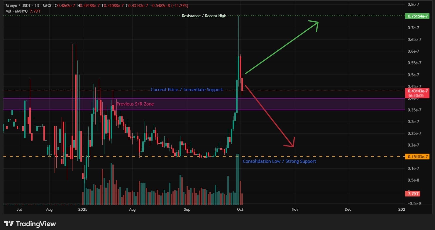 Manyu Price Prediction: Will Bulls Push Back for Another Massive Run?