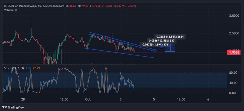 MemeCore Worth Prediction – Ought to You Purchase the Dip or Look forward to a Reversal?