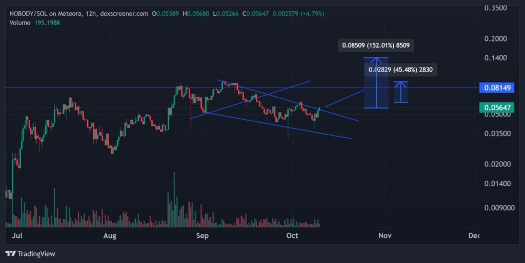 No one Sausage Meme Coin Worth Prediction – Analyst Predicts Explosive 5x Rally
