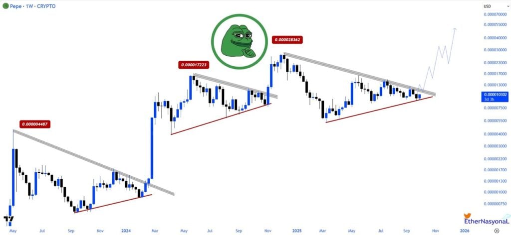 Pepe Value Prediction: Can PEPE Hit a New ATH in This Bullish Section, or Is Pepenode the Higher Guess?
