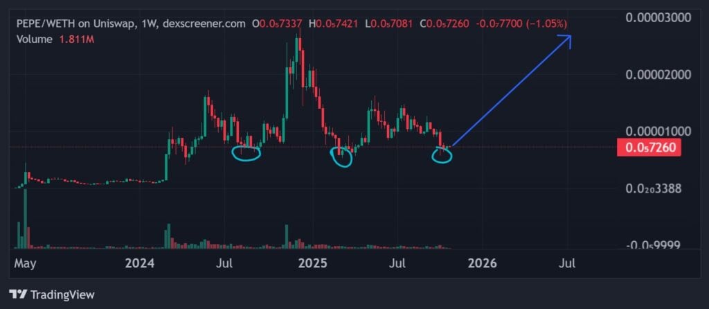 Pepe Worth Prediction: Analyst Predicts The Meme Coin May Go Parabolic Earlier than The Finish of 2025