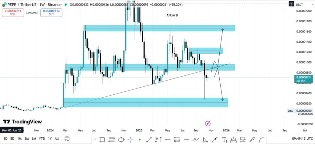 Pepe Worth Prediction: Will Bullish Patterns Push a New ATH Earlier than October Ends