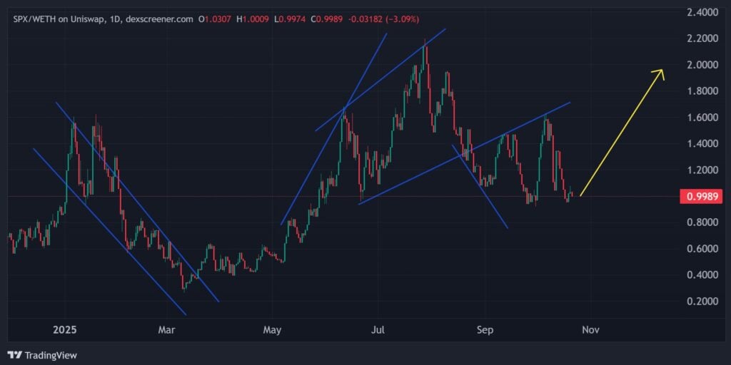 SPX6900 Worth Prediction – Is Now the Finest Time to Purchase SPX Earlier than a 5x Rally?