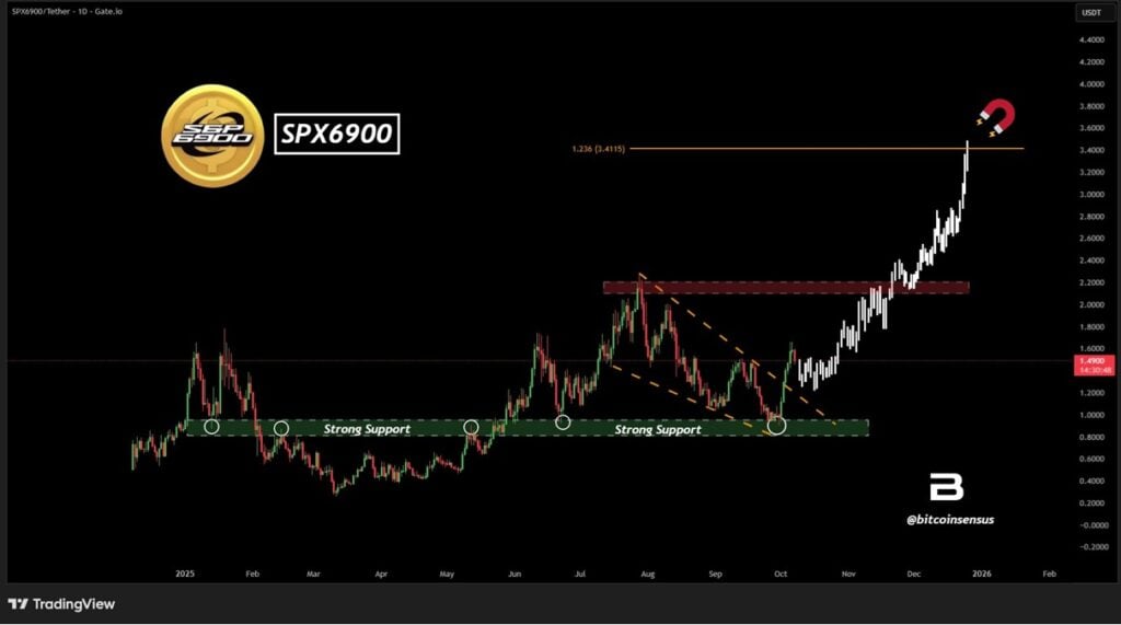 SPX6900 Worth Prediction: Will SPX Reclaim the  Mark Throughout This This fall Bull Cycle?