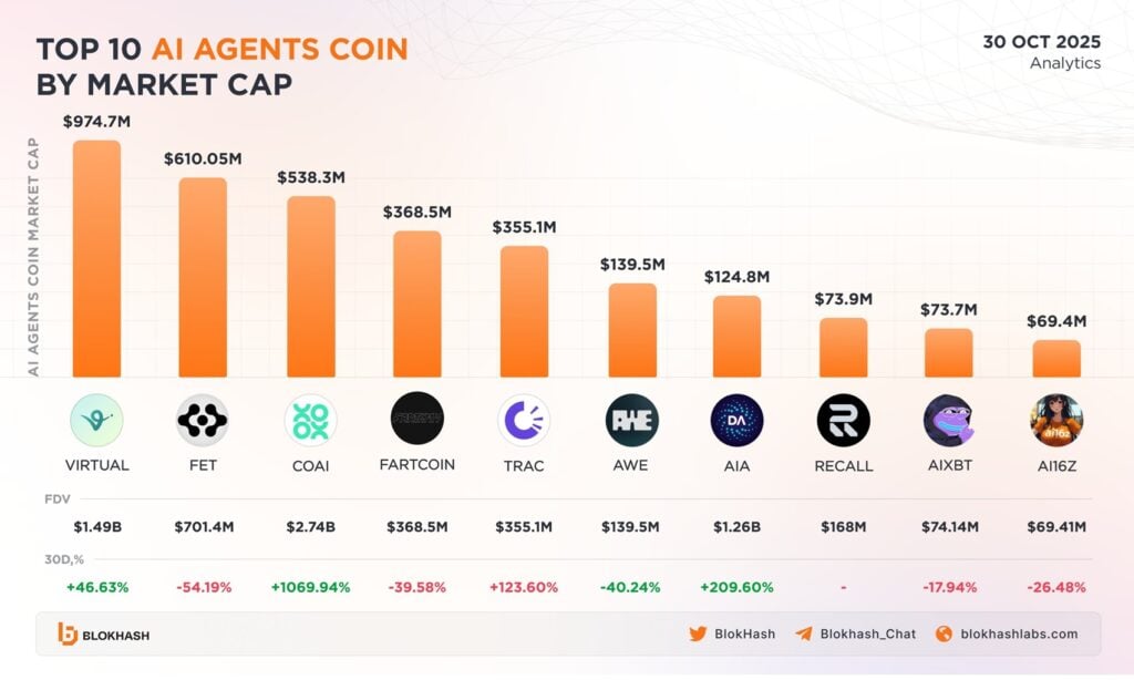 Top AI Agent Tokens