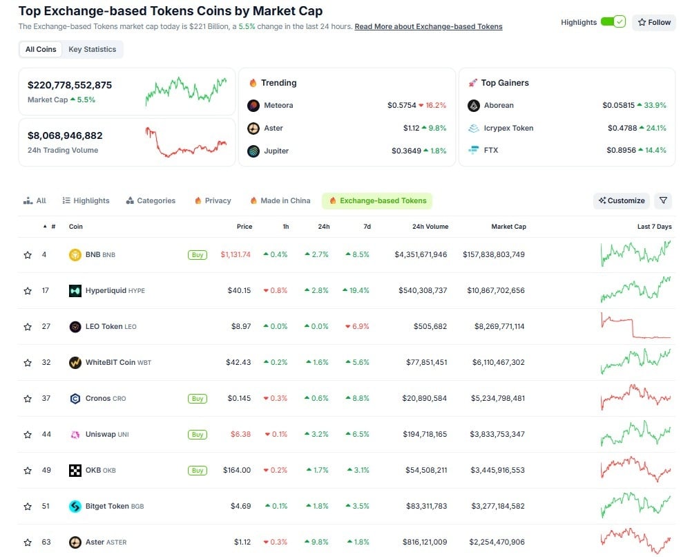 Top Exchange Tokens