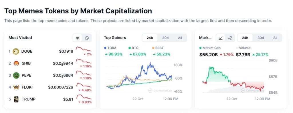 Top Meme Coins By Market Cap