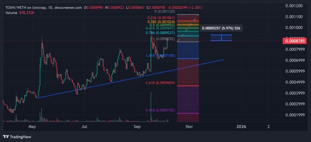 Brett and Toshi Worth Prediction 2025 – Which Base Meme Coin Will Ship Greater Returns in This fall?