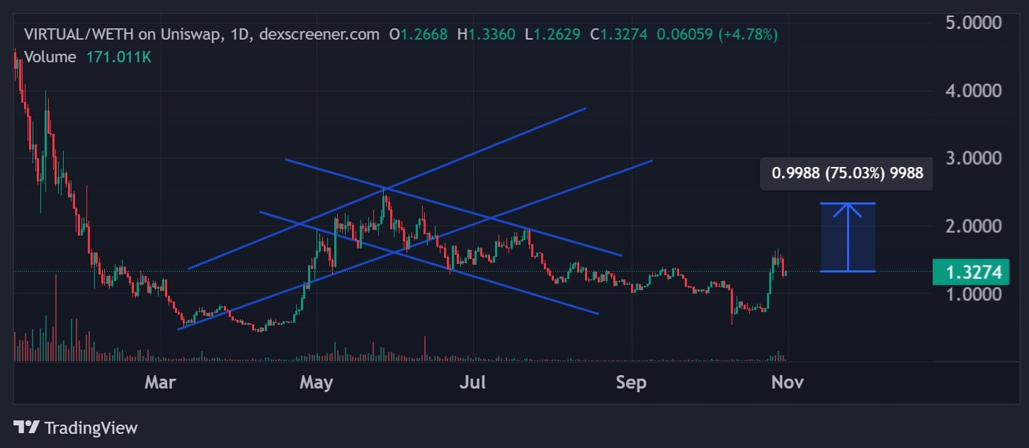 Virtuals Protocol Price Prediction: Is the AI Token Poised for a 5x Rally  in November 2025?