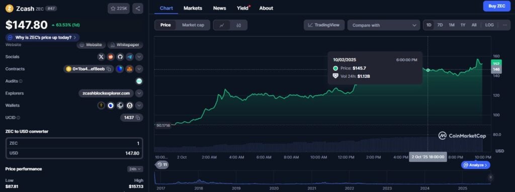 Bitcoin Rally Sparks Zcash Breakout and Fuels Curiosity in Bitcoin Hyper Presale