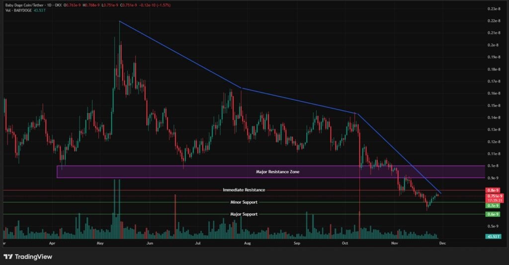 BabyDoge Price Chart
