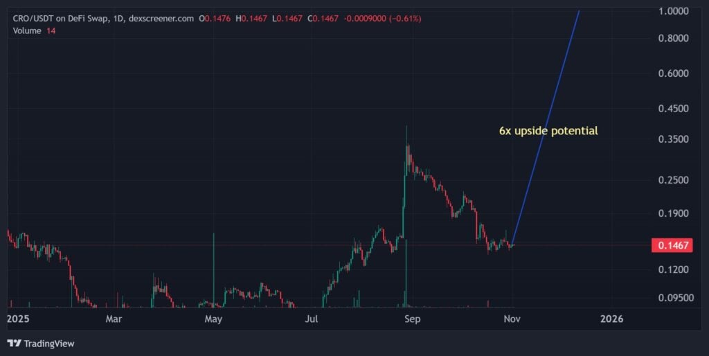 Cronos Value Prediction: Will CRO Rally 6x In The Subsequent Altcoin Season? Cronos Value Prediction: Will CRO Rally 6x In The Subsequent Altcoin Season?