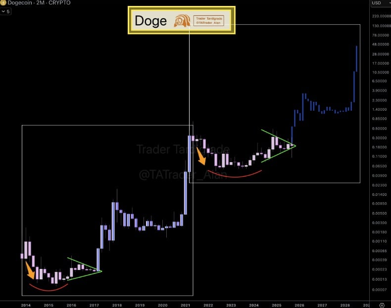 Dogecoin Price Prediction: Can DOGE Overcome Sell Pressure After 30% Drop?