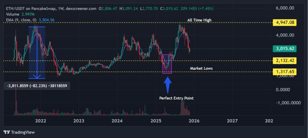 ETH Price Chart