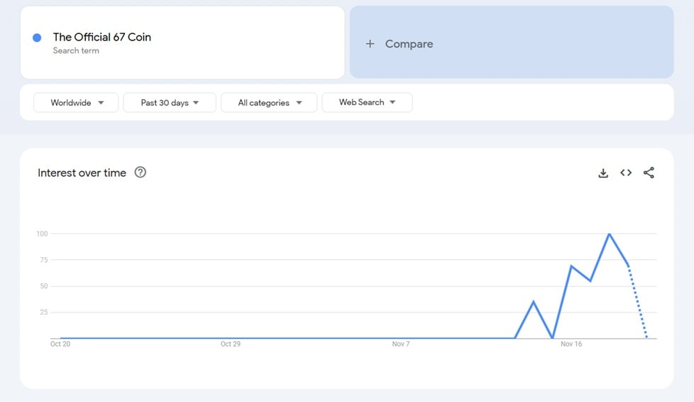 Google Trend 67 Coin