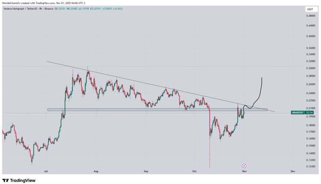 HBAR Worth Prediction 2025 – May ETF Inflows Push Hedera to New Highs?