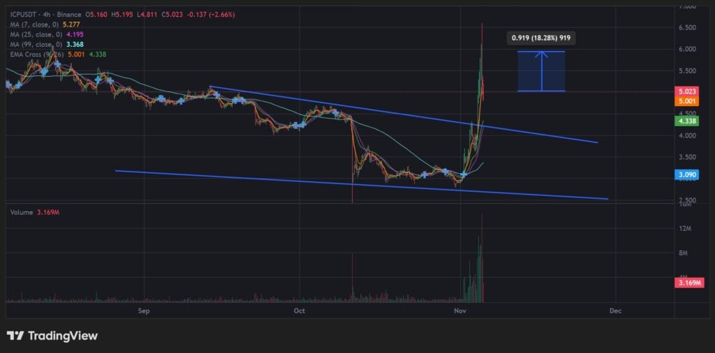 ICP Price Chart