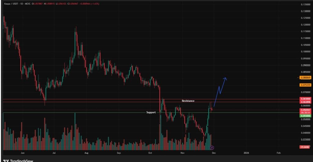 Kaspa Price Chart on Trading View