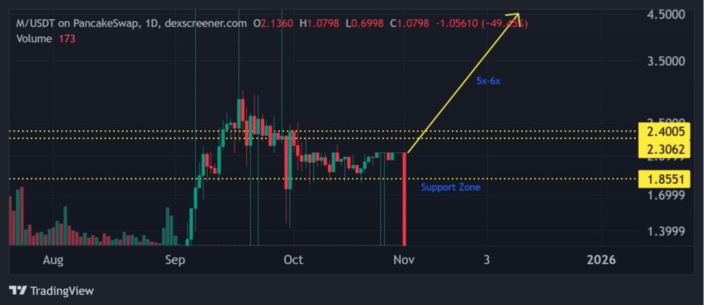 MemeCore Price Chart