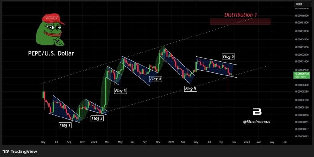 Pepe Value Prediction: Might It Lead the Subsequent Massive Meme Coin Rally?