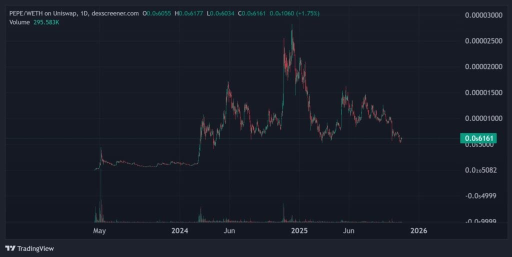 Finest Crypto to Purchase Now as PEPE Value Reveals Indicators of Restoration