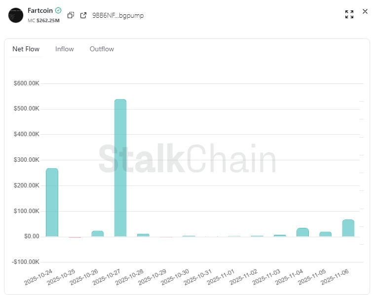 Fartcoin Price Prediction: Can Hot Air Rise Again After a 54% Drop?
