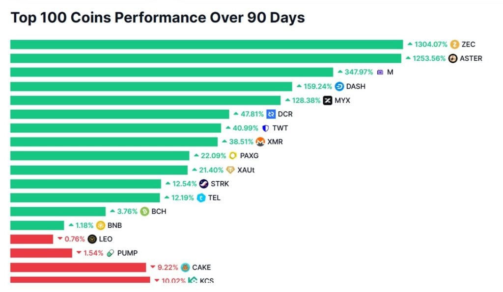 Privacy Coins Outperform Major Altcoins
