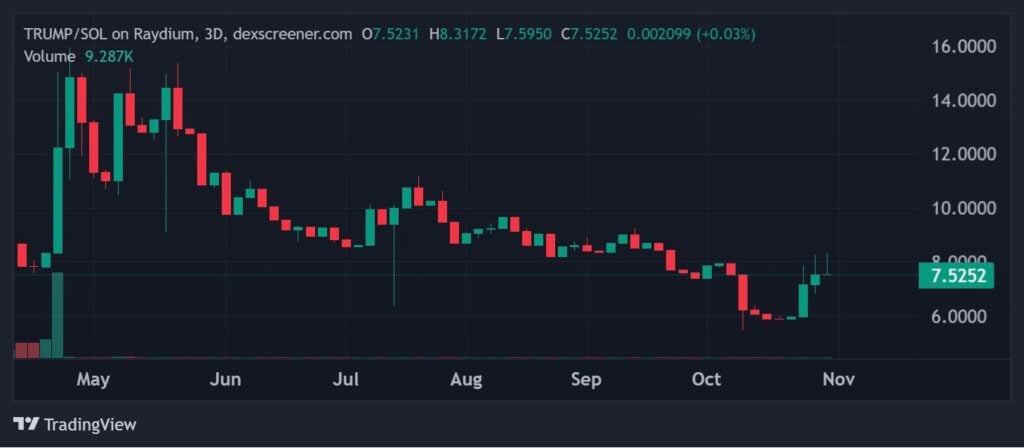 OFFICIAL TRUMP Worth Prediction – Is a  Breakout Coming For TRUMP Coin This Cycle?